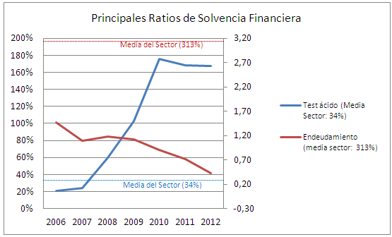 solvencia financiera constructora