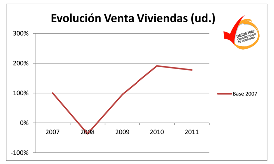 Evolución Venta Viviendas Urbincasa
