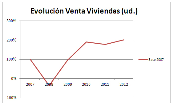 venta viviendas