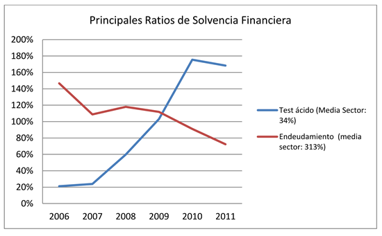 Ratio solvencia 2011 Urbincasa
